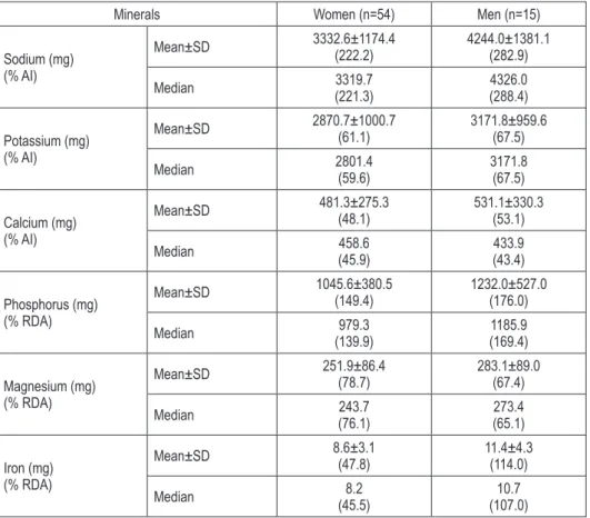 Table 3. Mean content of chosen minerals in daily ford rations consumed by the study patients