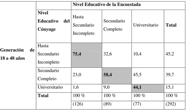 Cuadro 2: Homogamia-Heterogamia educativa en la cohorte generacional 18-48 años (%) 