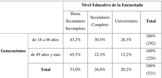Cuadro 1: Nivel Educativo de las Encuestadas según las cohortes generacionales (%) 