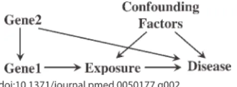 Figure 5. Maternal FTO Only Qualifies as an  Instrument Conditional On Offspring FTO