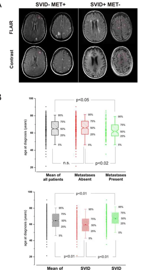 Figure 1. Comparison of SVID and metastases by MRI and age: A) Radiologic evaluation of SVID and metastases was based on comparison of post- post-contrast and FLAIR images