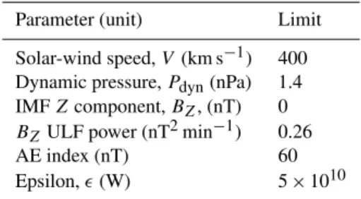 Table 1. Solar-wind parameters and their limit values.