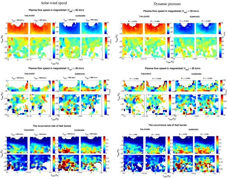 Figure 6. Average plasma flow pattern for slow (|V tail | < 50 km s −1 , top panels) and fast flows (|V tail | > 50 km s −1 , middle panels), ratio between the time steps when tail flow bursts exceeded 50 km s −1 (bottom panels, region 0> X > −