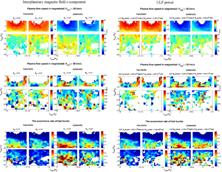 Figure 7. Average plasma flow pattern for slow (|V tail | < 50 km s −1 , top panels) and fast flows (|V tail | > 50 km s −1 , middle panels), ratio between the time steps when tail flow bursts exceeded 50 km s −1 (bottom panels, region 0> X > −