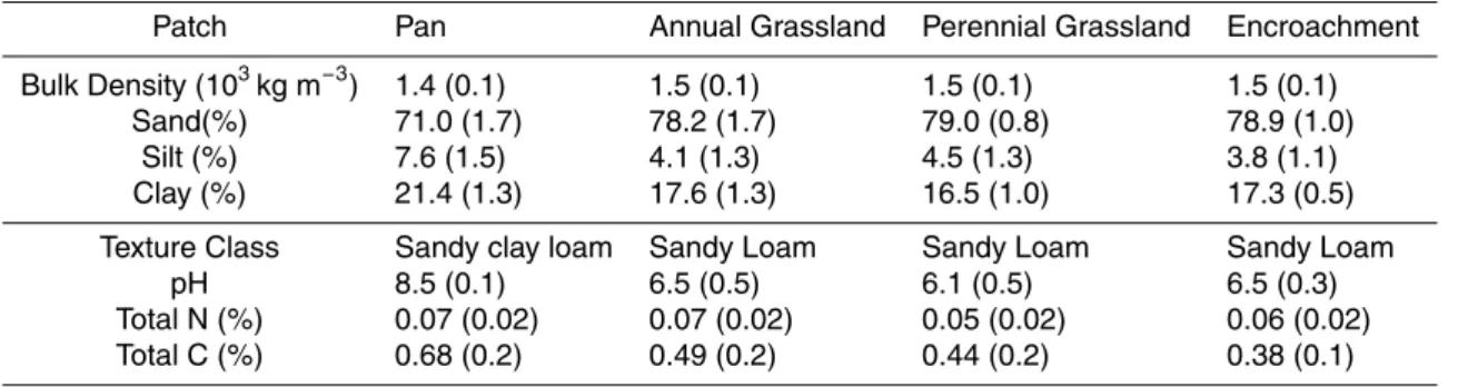 Table 1. Mean soil physical and chemical properties for the vegetation patches. Values in brackets indicate standard deviation (n = 9 for the Annual Grassland, Encroachment and  Peren-nial Grassland, n = 12 for the Pan).