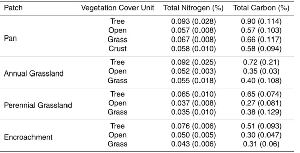 Table 2. E ff ect of vegetation cover unit on the soil total N and C contents values in brackets indicate the standard deviation (n = 3).