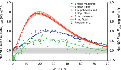 Fig. 3. An example of the measured and fitted net NO release (JNO) under low NO mixing ratios (blue), measured and fitted net NO release under high NO mixing ratios (green) and the net potential NO flux (red) for the Annual Grassland Grass cover at an incu
