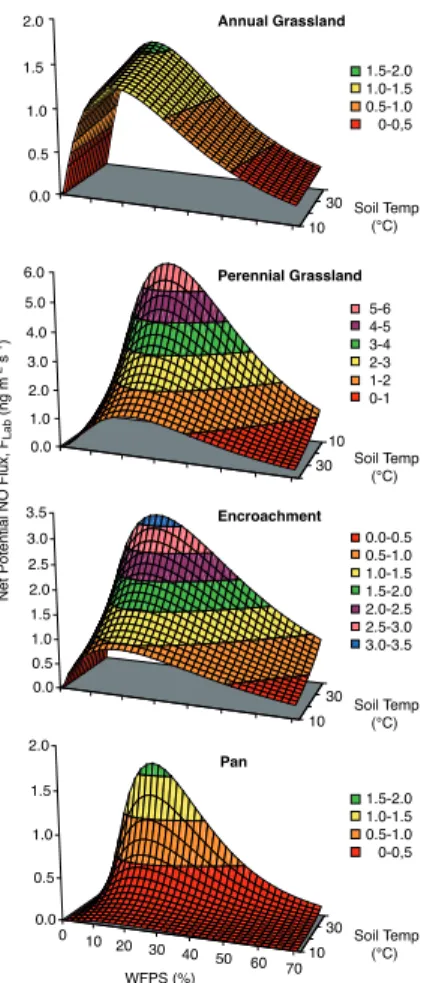 Fig. 6. Mean net potential NO flux charts for each of the four vegetation patches as a function of both soil moisture (in terms of WFPS) and soil temperature