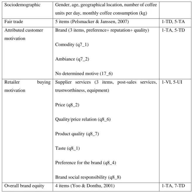 Table 3.2.2 – Variables under study 