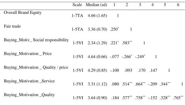 Table 3.2.4 – Descriptives and bivariate analysis 