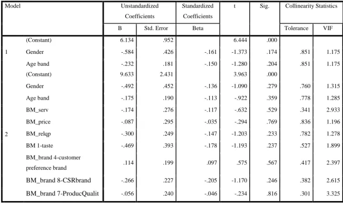 Table 3.2.6 – Coefficients for extra-CSR regression on Overall Brand Equity 