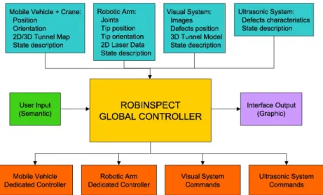 Figure 4: Global Controller Architecture used in the ROBINSPECT project (Montero et al., 2017).