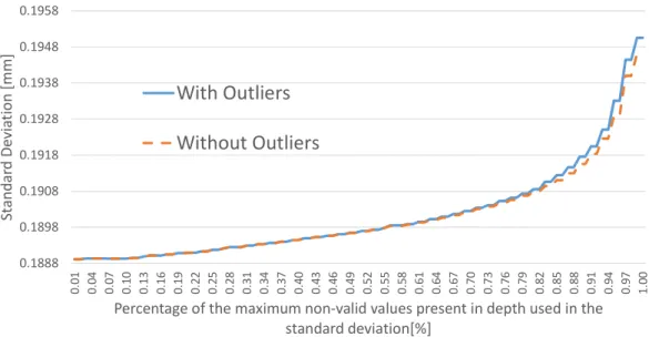 Figure 18: Standard deviation when using the High Accuracy preset.