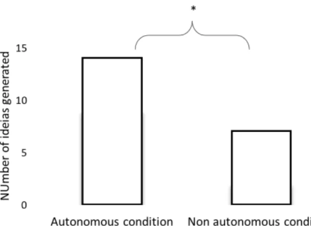 Fig. 5. Mean ranks of the ideas generated (fluency) by children, resulting from the interaction with the agents