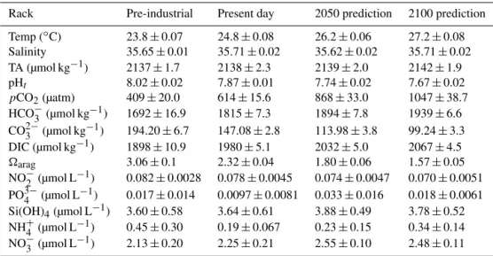 Table 1. Means and standard errors of all measured parameters by rack. pCO 2 , HCO − 3 ,CO 2− 3 , DIC, and  arag were all calculated from the measured TA and pH samples using CO 2 SYS