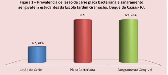 Figura 3- Possibilidade da realização de Restauração Dentária pela Técnica Atraumática em  Estudantes da Escola Jardim Gramacho, Duque de Caxias- RJ