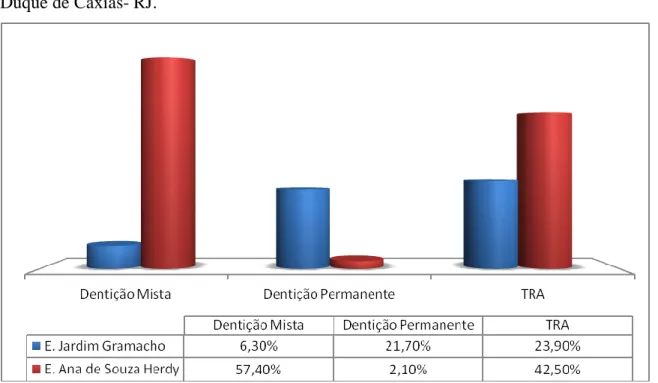 Figura  9-  Prevalência  de  TRA  e  tipo  de  Dentição  comparando  os  escolares  examinados  na  escola de Jardim Gramacho e na escola Comunitária Ana de Souza Herdy, ambas situadas em,  Duque de Caxias- RJ