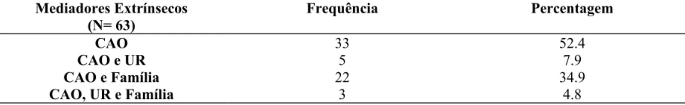 Tabela 18 – Distribuição da amostra por mediadores extrínsecos (Frequência e Percentagem ) Mediadores Extrínsecos (N= 63) Frequência Percentagem CAO 33 52.4 CAO e UR 5 7.9 CAO e Família 22 34.9 CAO, UR e Família 3 4.8