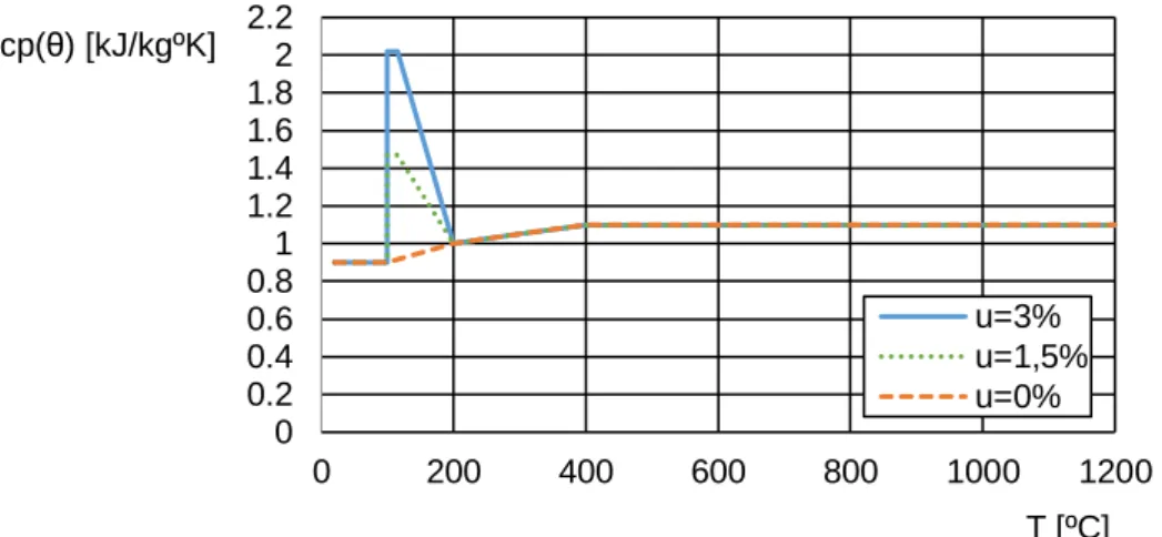 Figure 3.2 – Specific heat, as function of temperature at 3 different moisture contents [30]