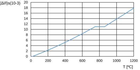Figure 3.4 – Thermal elongation of carbon steel as function of the temperature [30] [31]