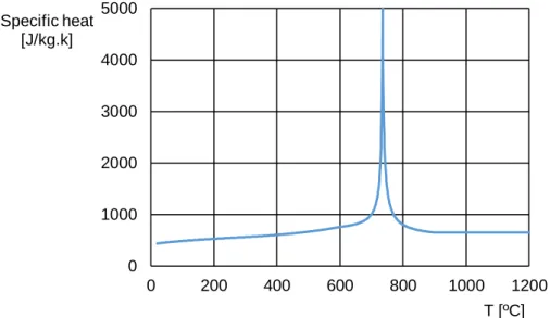 Figure 3.5 – Specific heat of carbon steel as a function of the temperature [31]. 