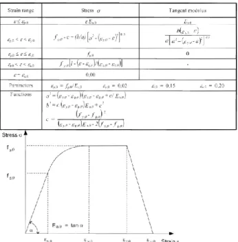 Table 3.2 – Reduction factors for stress-strain relationship of carbon steel at elevated temperatures [30] [31]