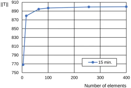 Figure 6.5 – Root sum of squares of the temperatures in the different meshes at 15 minutes