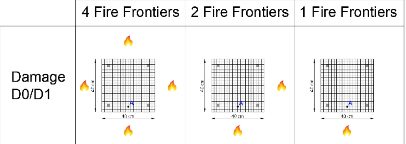 Table 6.3  –  Temperatures in node A, for damage D0/D1 for the different fire frontiers