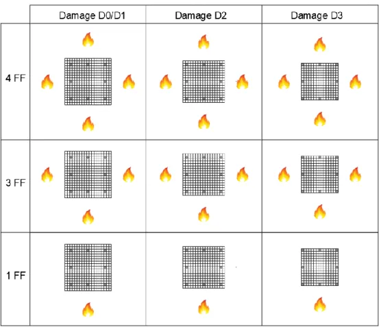 Figure 7.3  – Numerical models for damage D0/D1, D2 and D3 with four, three and one fire frontiers