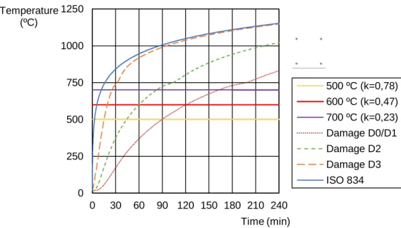 Figure 7.4  –  Temperature evolution in the columns corner reinforcing steel bars.