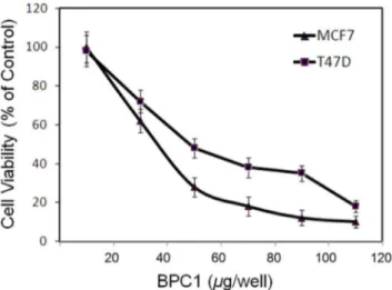 Figure 2. Dose - dependent growth inhibitory effect of BP-C1 on MCF-7, T47D cells. Exponentially growing cells were incubated in the absence or presence of 100 to 1,000 mg/ml BP-C1 for 48 hours and the viable cells were counted as described under Materials