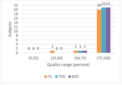 Figure 18. FizzBuzz: external quality data frequencies 