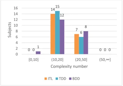 Figure 22. FizzBuzz: code complexity data frequencies 