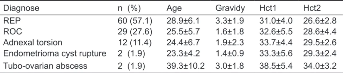 Table 1. The demographic and clinical characteristics of the patients