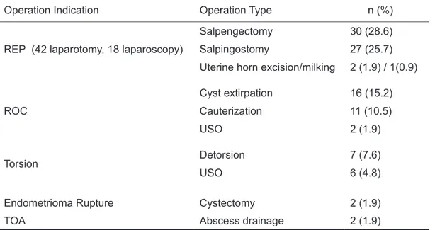 Table 2. The surgical operation types of the cases