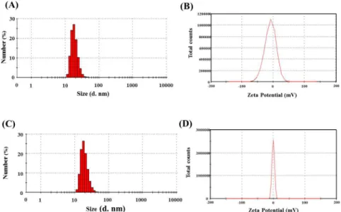 Fig 2. Dynamic light scattering (DLS) and zeta potential analysis of the MnMEIO-PEG (A) and Gd-MnMEIO (B) particles.