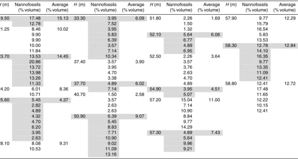 Table 2. Nannofossil content of analyzed limestones at Pignola–Abriola. Stratigraphic heights ( H ) as in Fig