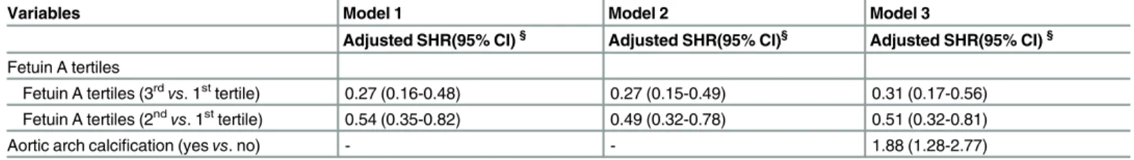 Table 5. Competing risk analysis of the relative hazard of major fracture by fetuin A tertile (death is the competing event).