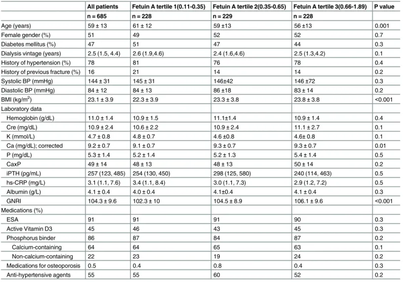 Table 1. Baseline characteristics of the all patients and the patients by fetuin A tertile.