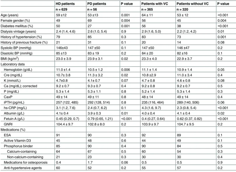 Table 2. Baseline characteristics of the patients undergoing hemodialysis (HD) and peritoneal dialysis (PD) and patients with and without vascular calcification (VC).