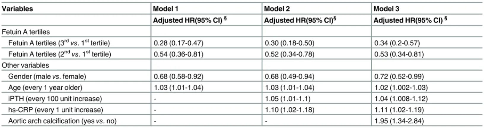 Table 3. Hazard ratios (HRs) of fetuin A tertiles in predicting the occurrence of major fractures using different Cox proportional hazard regression models.