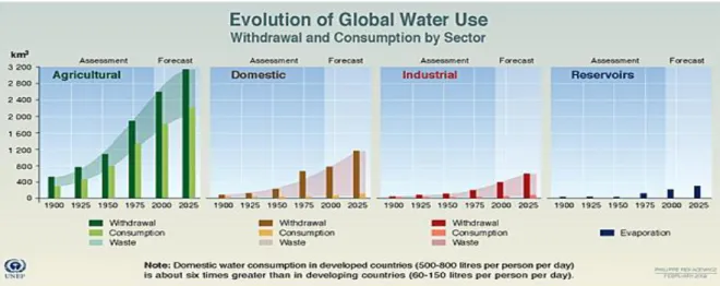 Figura 3.3 – Evolução do uso global de água: captação e consumo por sector (fonte: 