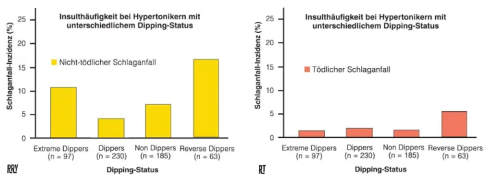 Abbildung 3: Dipping als Risikofaktor. a) Nicht-tödlicher Schlaganfall, b) tödlicher Schlaganfall