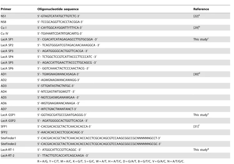 Table 1. Primers used in this study.
