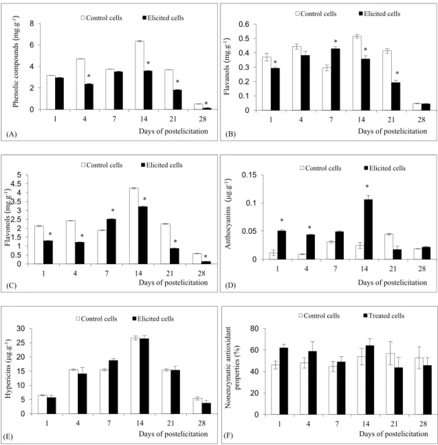 Fig. 2. Production of secondary metabolites of control and elicited H. perforatum cell suspensions