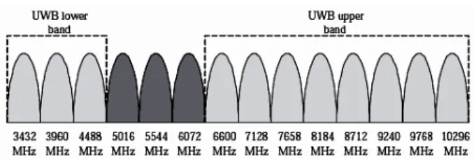 Fig. 1. Frequency plan for OFDM UWB. 