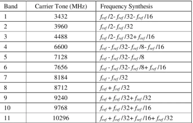Table  1  shows  the  frequency  planning  for  the  direct  conversion  MB-OFDM  UWB  transceiver