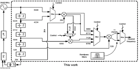 Fig. 3. Proposed MB-UWB synthesizer architecture. 