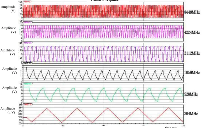 Fig. 8 shows the frequency  synthesizer  result  for  band  4  frequency  of  4488MHz  generated  by  mixing  the  adjacent  frequency  tone  of  3960MHz  and  the  528MHz  frequency  signal