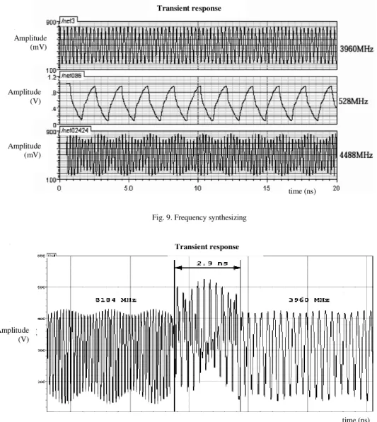 Fig. 9. Frequency synthesizing 